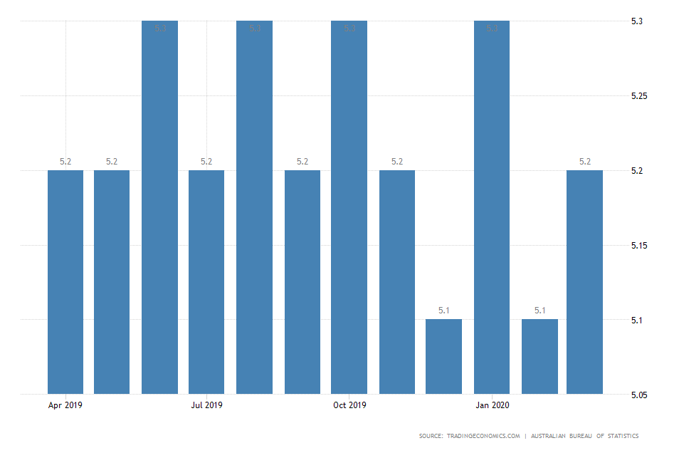 Australia Unemployment Rate