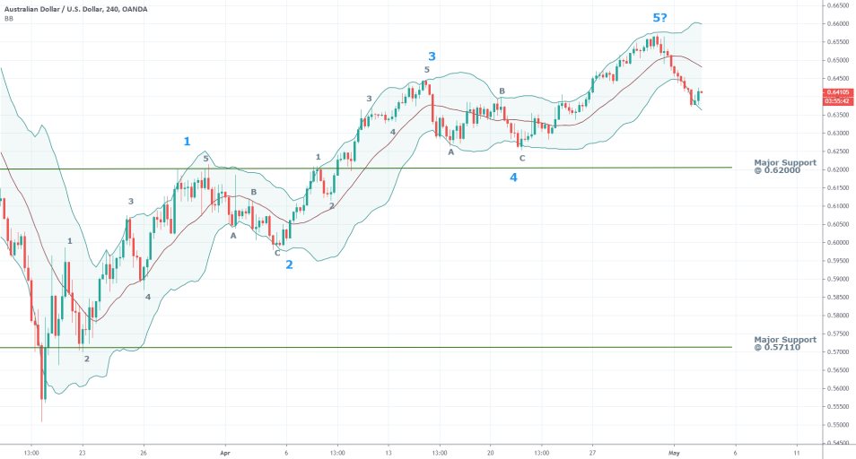 AUDUSD 4H Price Chart