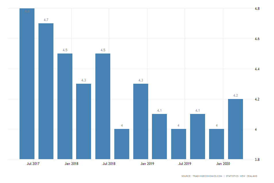 New Zealand Unemployment Rate