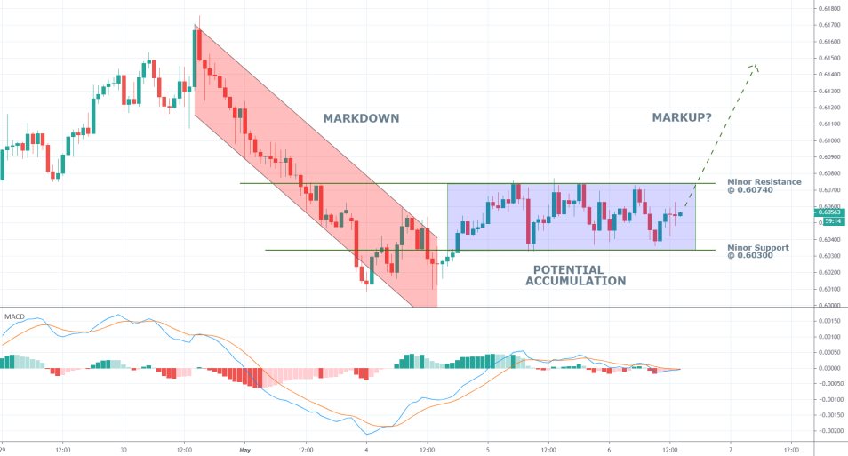 NZDUSD 1H Price Chart