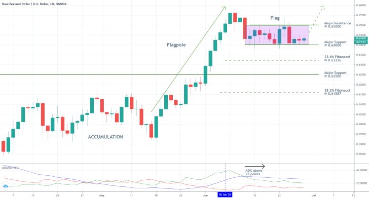 NZDUSD 1D Price Chart