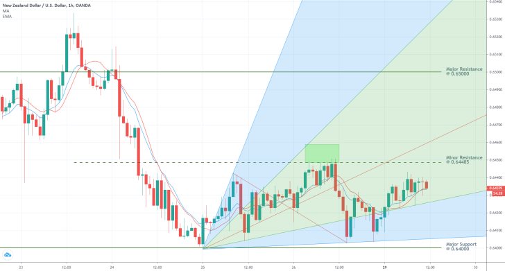 NZDUSD 1H Price Chart