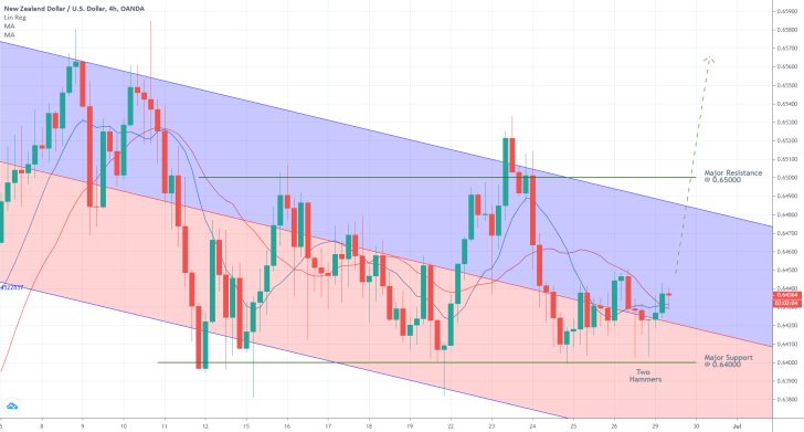 NZDUSD 4H Price Chart