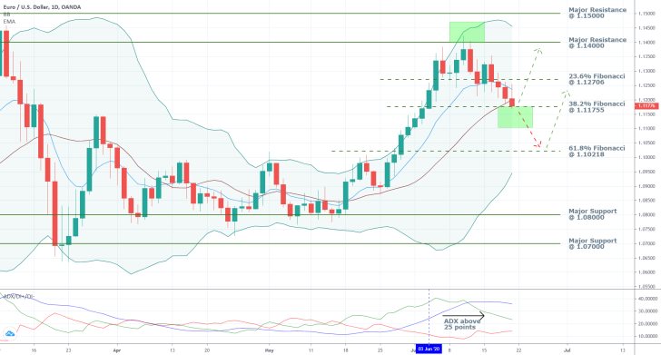 EURUSD 1D Price Chart