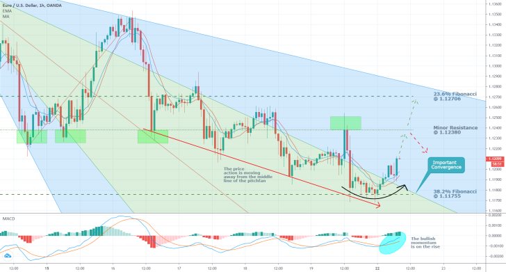 EURUSD 1H Price Chart