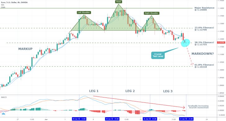 EURUSD 4H Price Chart