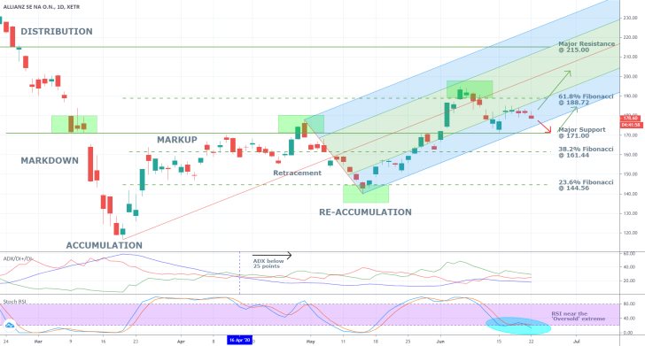 Allianz 1D Price Chart