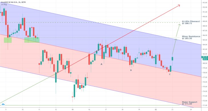 Allianz 1H Price Chart