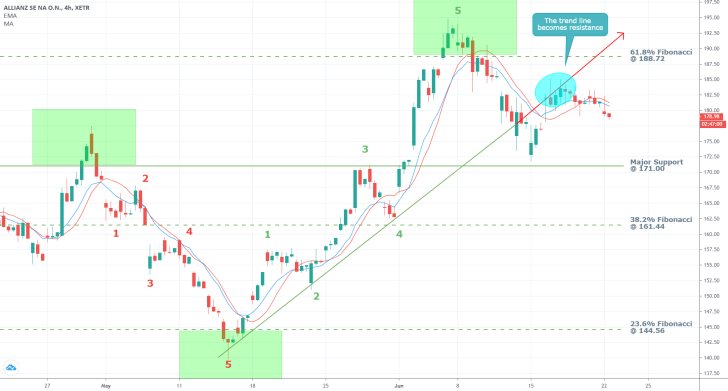 Allianz 4H Price Chart