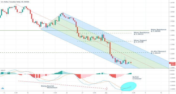 USDCAD 4H Price Chart