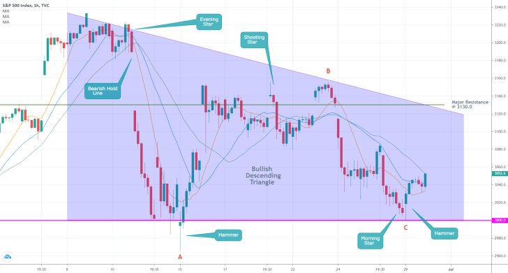 S&P 1H Price Chart