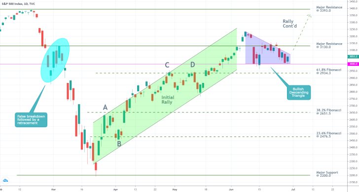 S&P 500 1D Price Chart