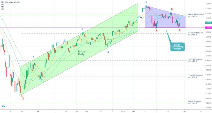 S&P 500 4H Price Chart