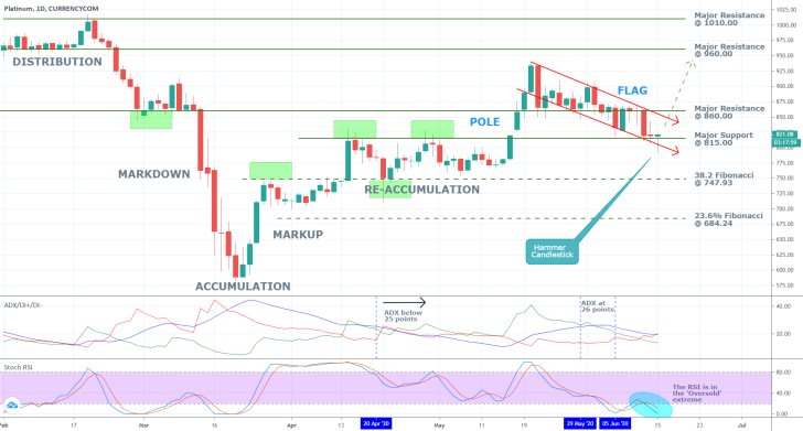 Platinum 1D Price Chart