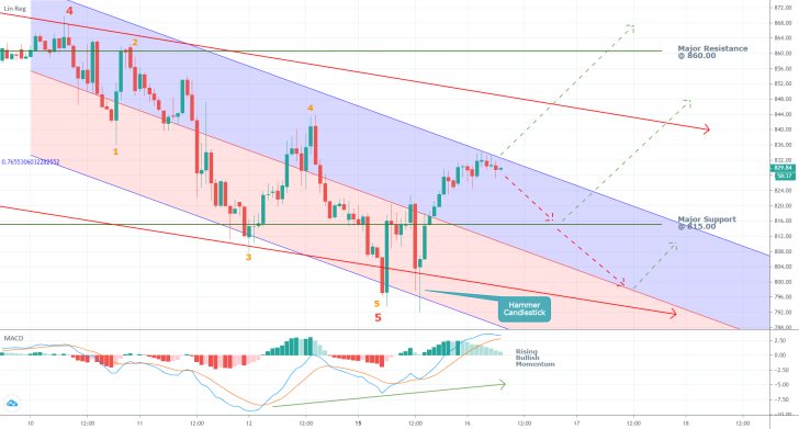 Platinum 1H Price Chart