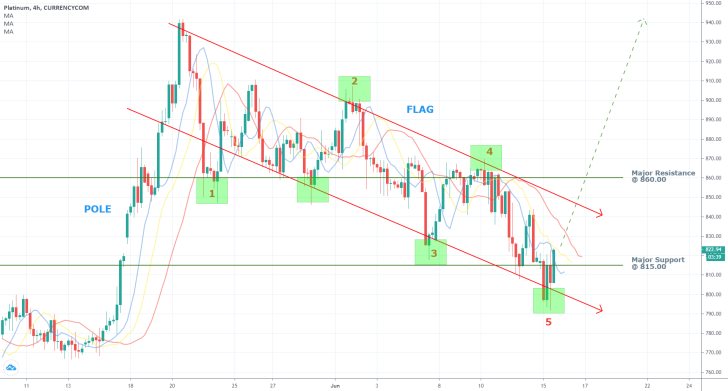 Platinum 4H Price Chart