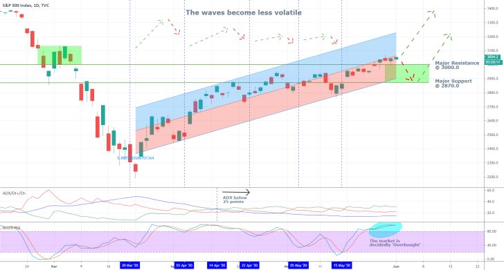 S&P 500 1D Price Chart