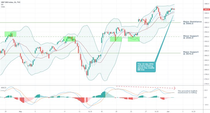 S&P 500 1H Price Chart