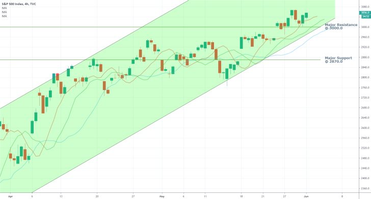 S&P 500 4H Price Chart