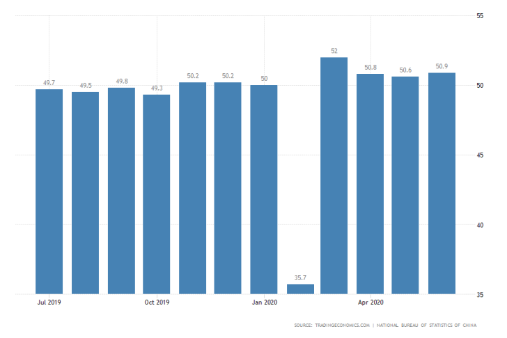 Chinese Manufacturing PMI