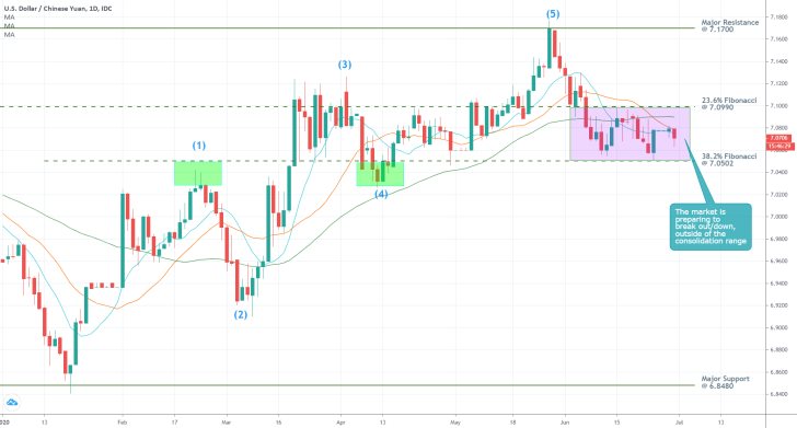 USDCNY 1D Price Chart