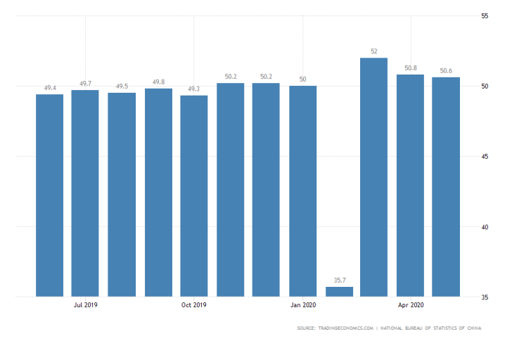 China Manufacturing PMI