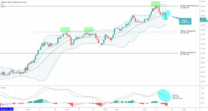 Crude Oil 4H Price Chart