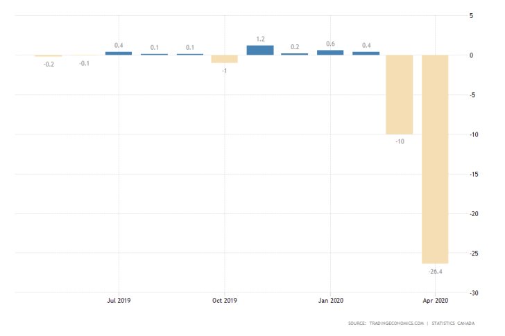 Canada Retail Sales