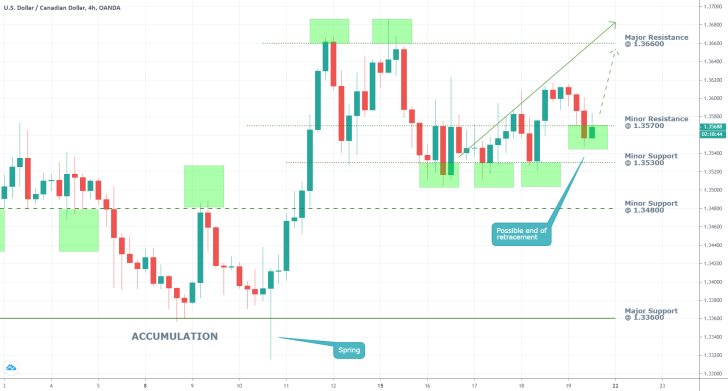 USDCAD 4H Price Chart