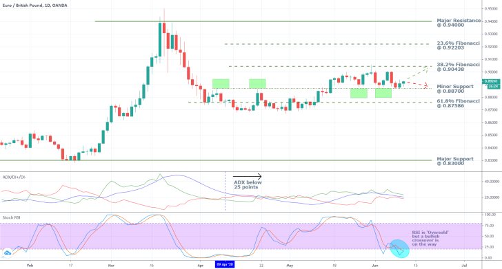 EURGBP 1D Price Chart