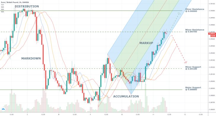 EURGBP 1H Price Chart