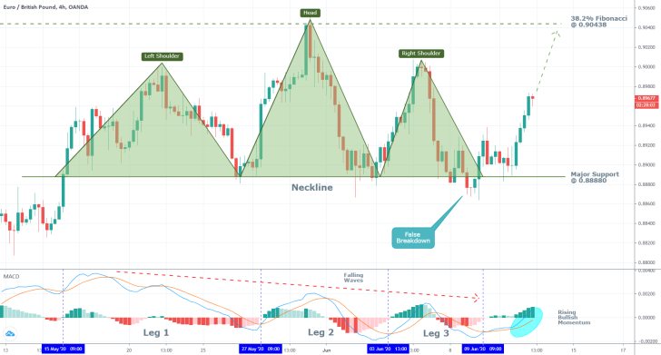 EURGBP 4H Price Chart