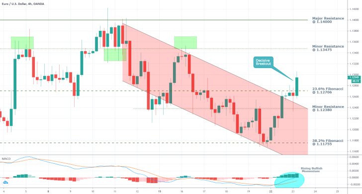 EURUSD 4H Price Chart