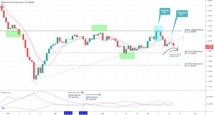 GBPCHF 1D Price Chart