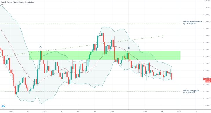 GBPCHF 1H Price Chart