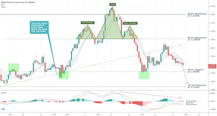 GBPCHF 4H Price Chart