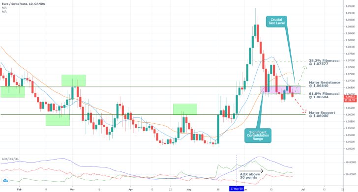 EURCHF 1D Price Chart