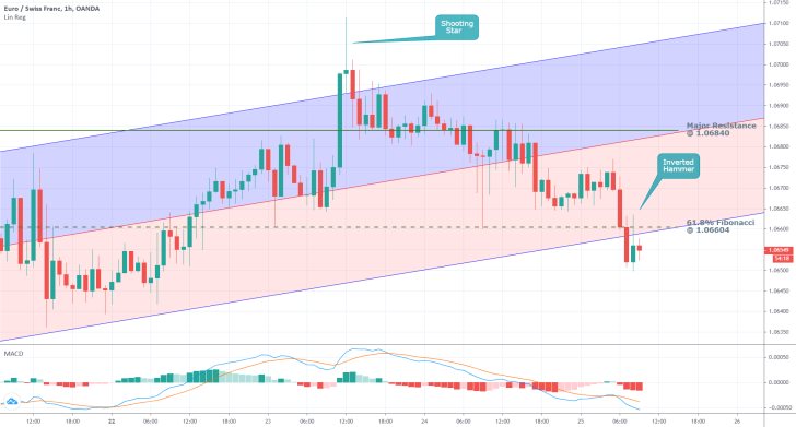 EURCHF 1H Price Chart