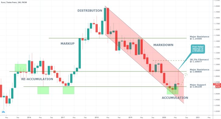 EURCHF 1M Price Chart