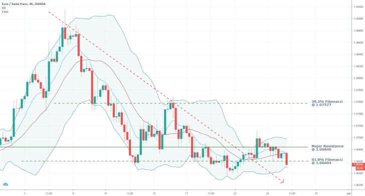 EURCHF 4H Price Chart