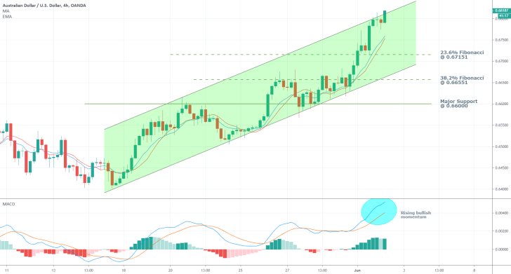 AUDUSD 4H Price Chart