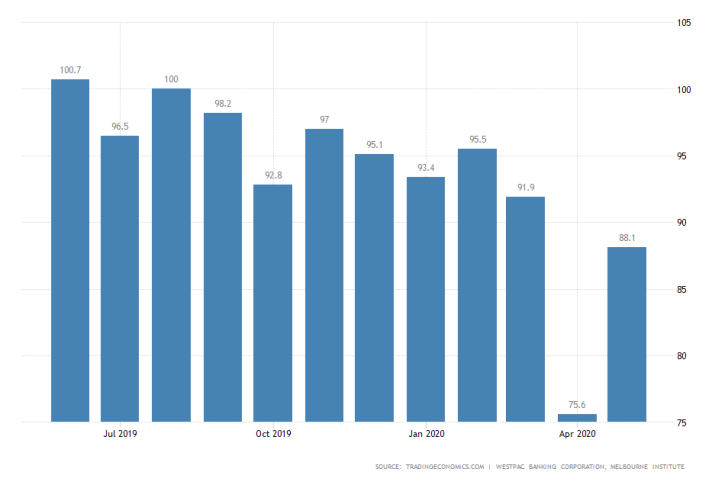 Australia Consumer Confidence