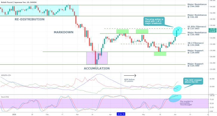 GBPJPY 1D Price Chart