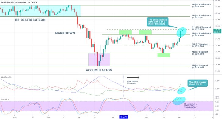 GBPJPY 1D Price Chart
