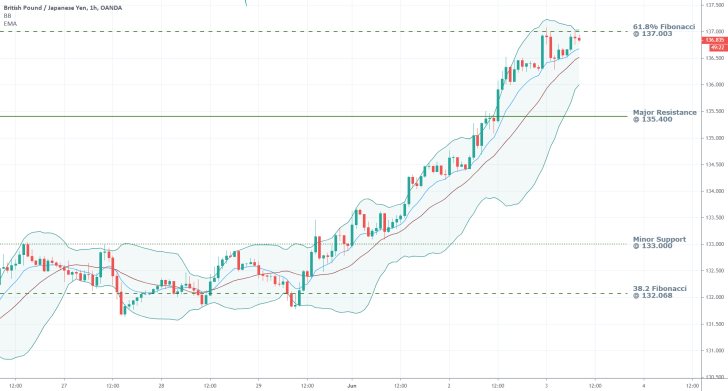 GBPJPY 1H Price Chart