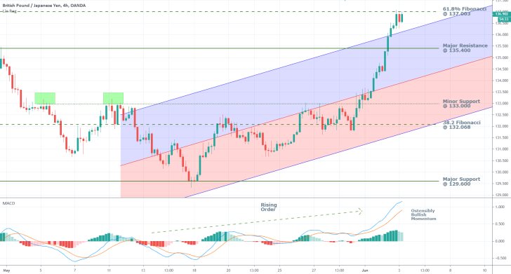 GBPJPY 4H Price Chart