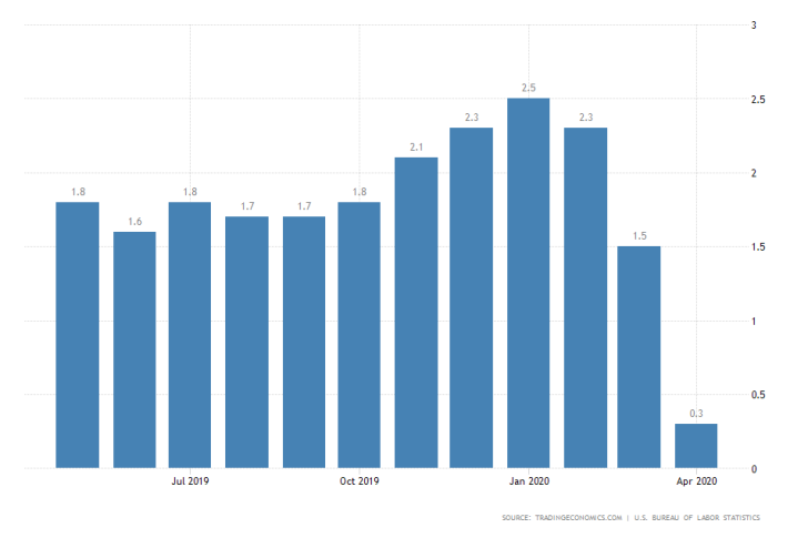 US Inflation Rate