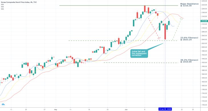 KOSPI 4H Price Chart