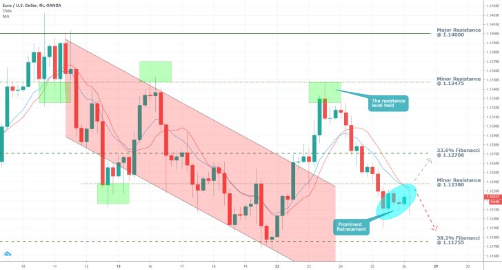 EURUSD 4H Price Chart