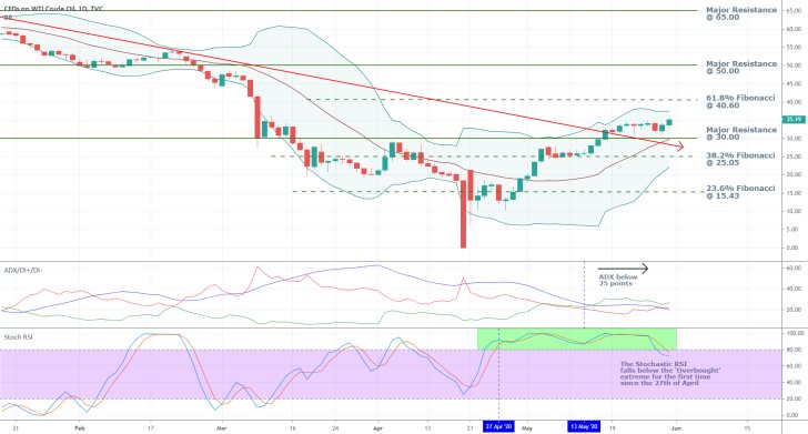 Crude Oil 1D Price Chart